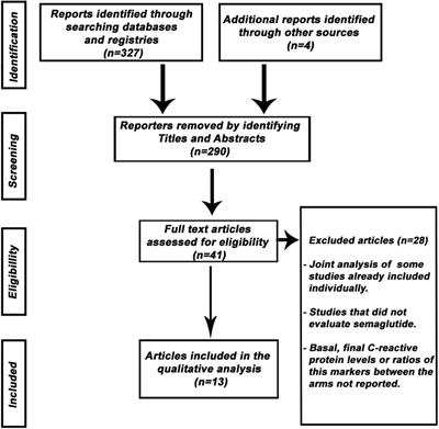 Anti-inflammatory effect of semaglutide: updated systematic review and meta-analysis